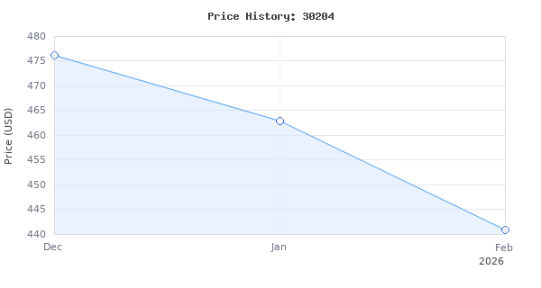 Price history for Edge 30204 EZ Programmer