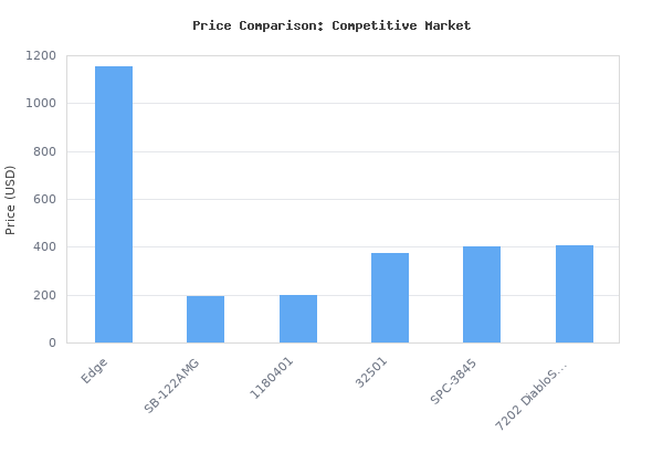 Price comparison of EDGE 31504-3 Juice with Attitude CTS3 Tuner &amp; Monitor vs similar models