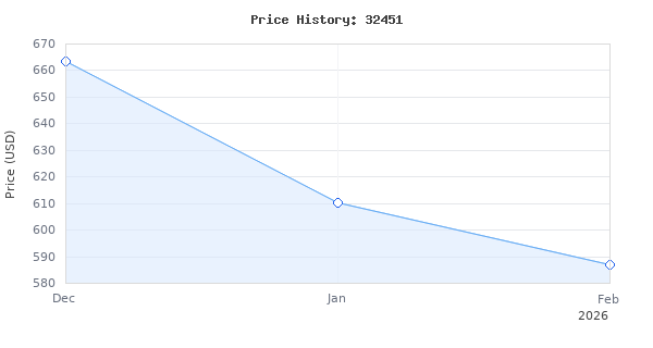 Price history for Edge 32451 Pulsar Tuning Module