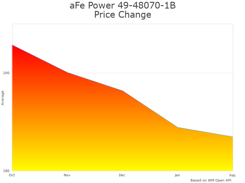 How aFe Power Air Intake 49-48070-1B price was changing