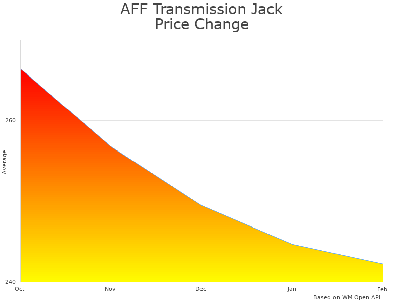 How AFF Transmission Jack 3160 price was changing
