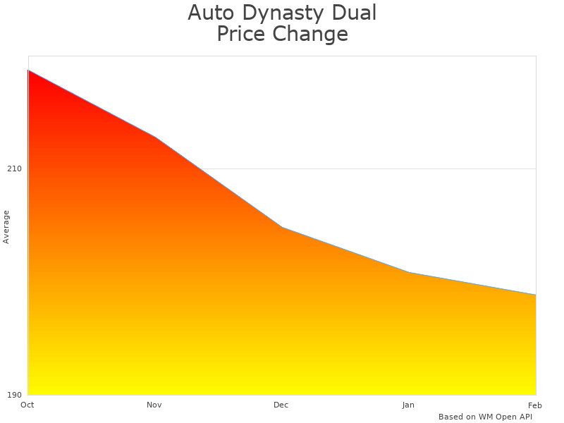 How Dual ADCBEUR009 by Auto Dynasty price was changing
