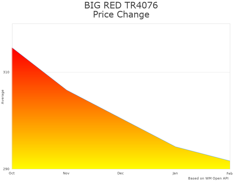How BIG RED TR4053-2 Hydraulic Jack price was changing