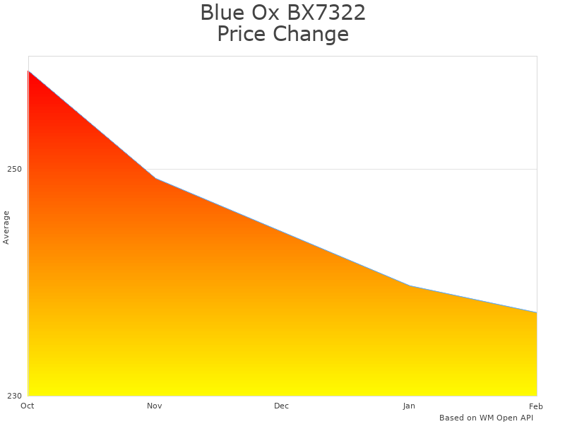 How Blue Ox BX7460P Allure Hitch price was changing