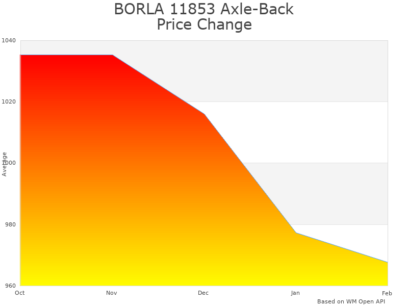 How BORLA 11853 Performance Exhaust price was changing