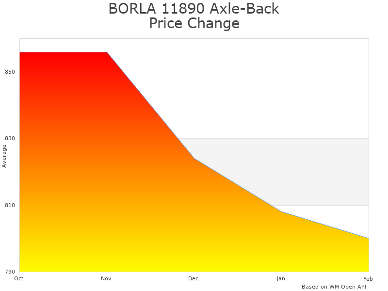 How BORLA 11890 Axle-Back Exhaust price was changing