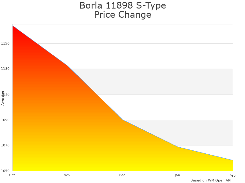 How Borla S-Type Axle-Back Exhaust price was changing