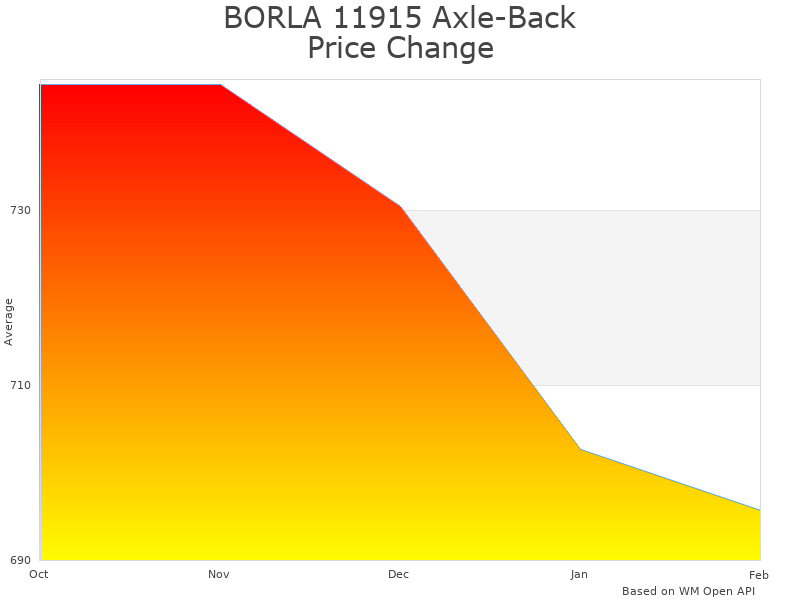 How BORLA 11915 Exhaust System price was changing