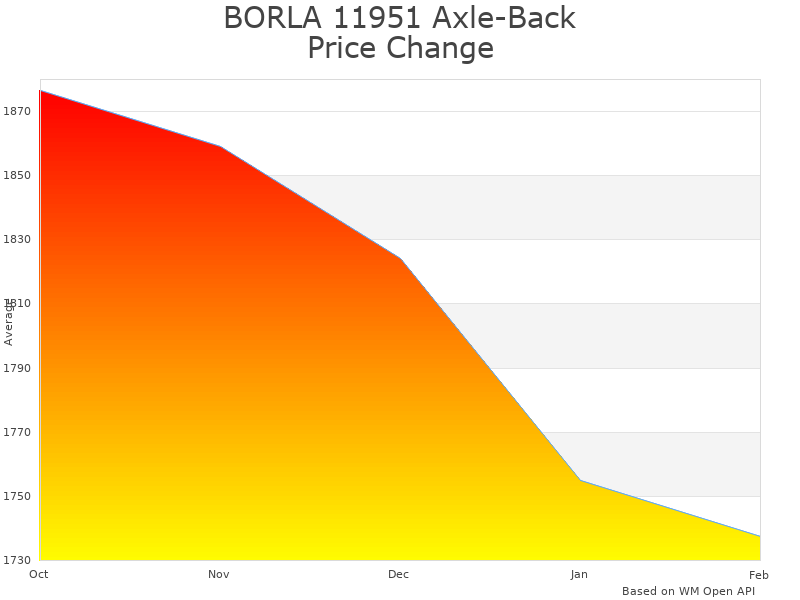 How BORLA Axle-Back Performance 11951 price was changing