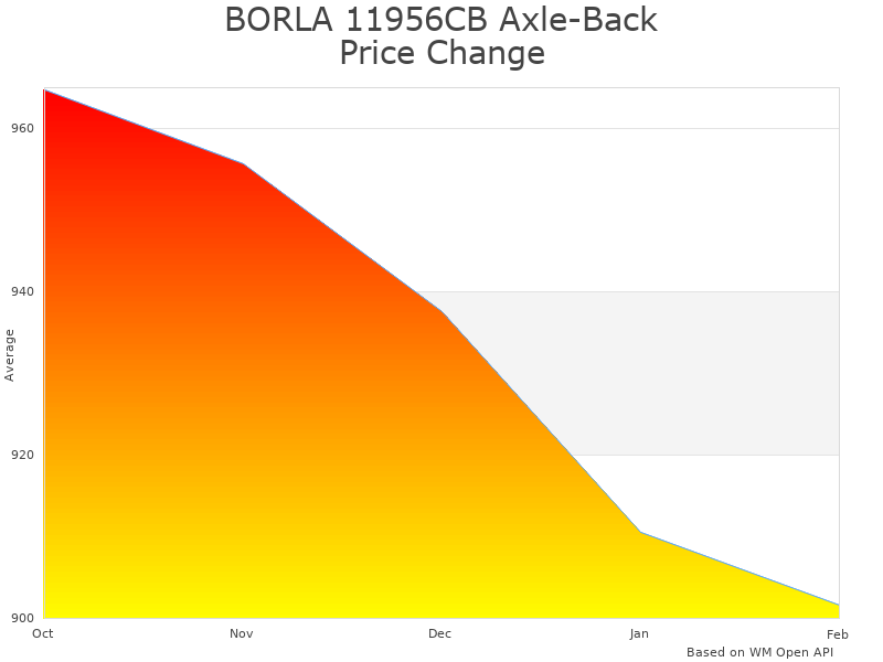 How BORLA 11956CB Exhaust System price was changing
