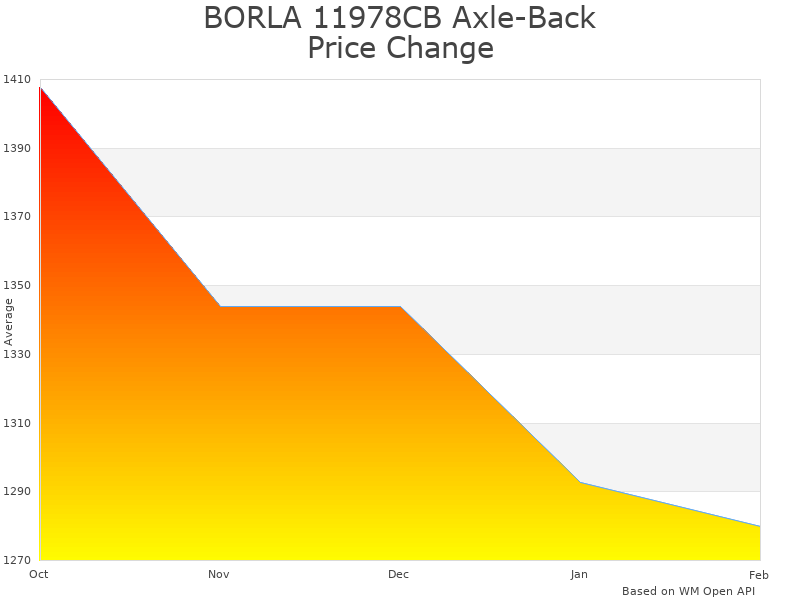 How BORLA 11978CB Exhaust System price was changing