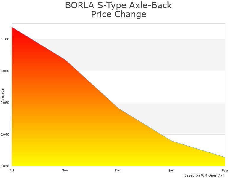 How Borla S-Type Axle-Back 11953 price was changing