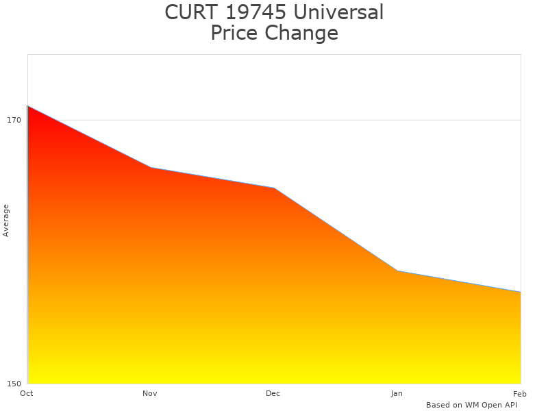 How CURT 19745 Universal Car price was changing