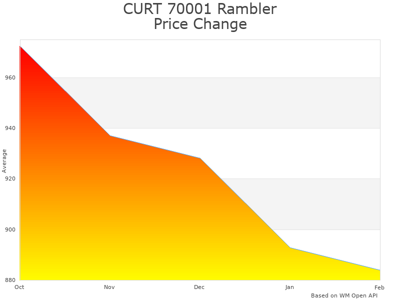 How CURT 70001 Rambler Steel Hitch price was changing
