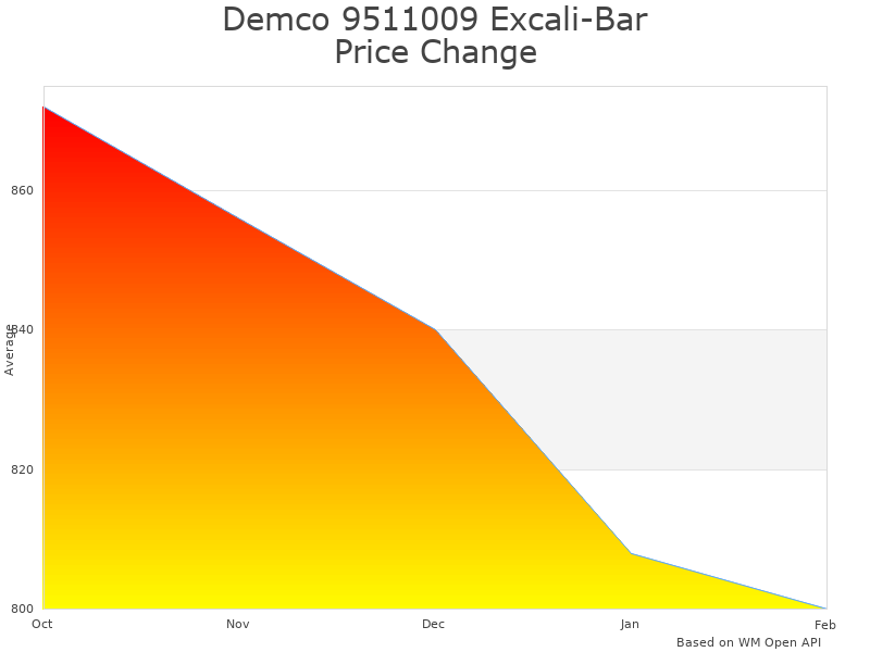 How Demco Excali-Bar II price was changing
