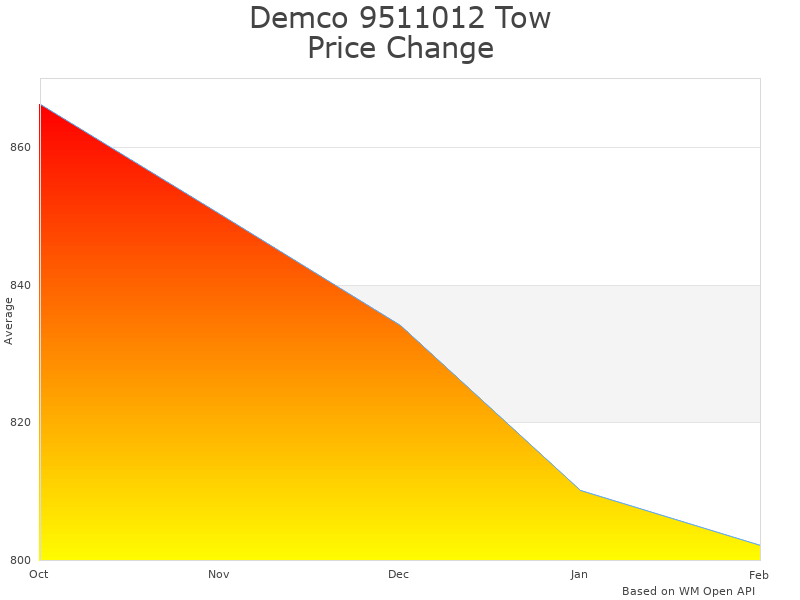 How Demco 9511012 Tow Bar price was changing