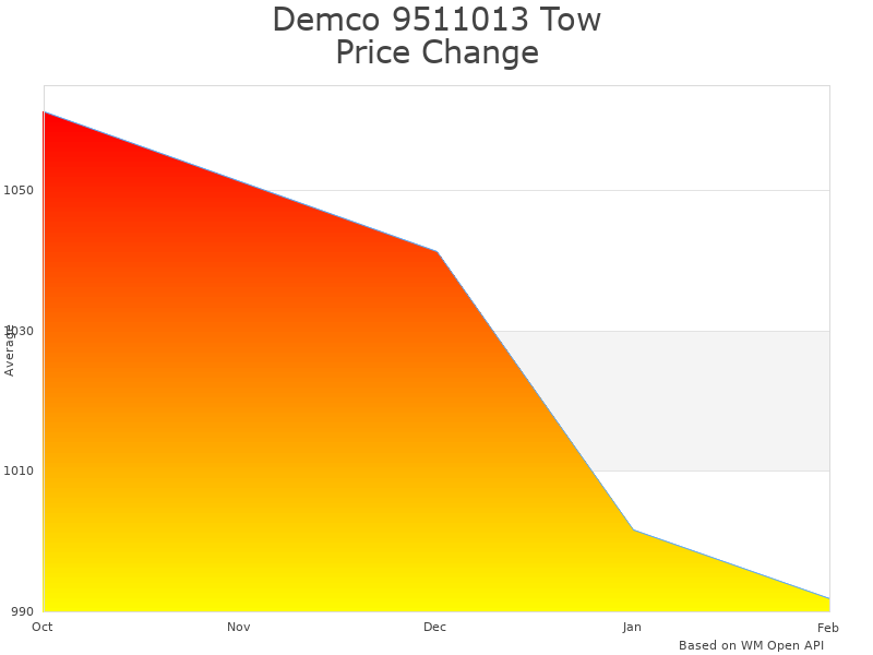 How Demco Tow Bar 9511013 price was changing