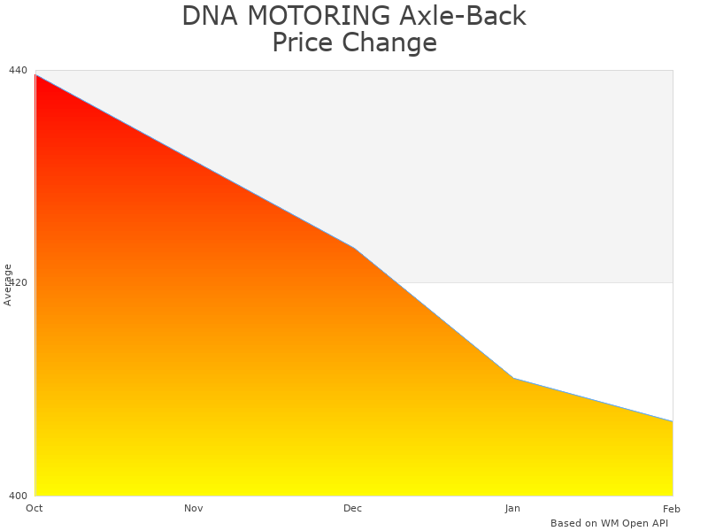 How Hydraulic Tools by DNA MOTORING price was changing