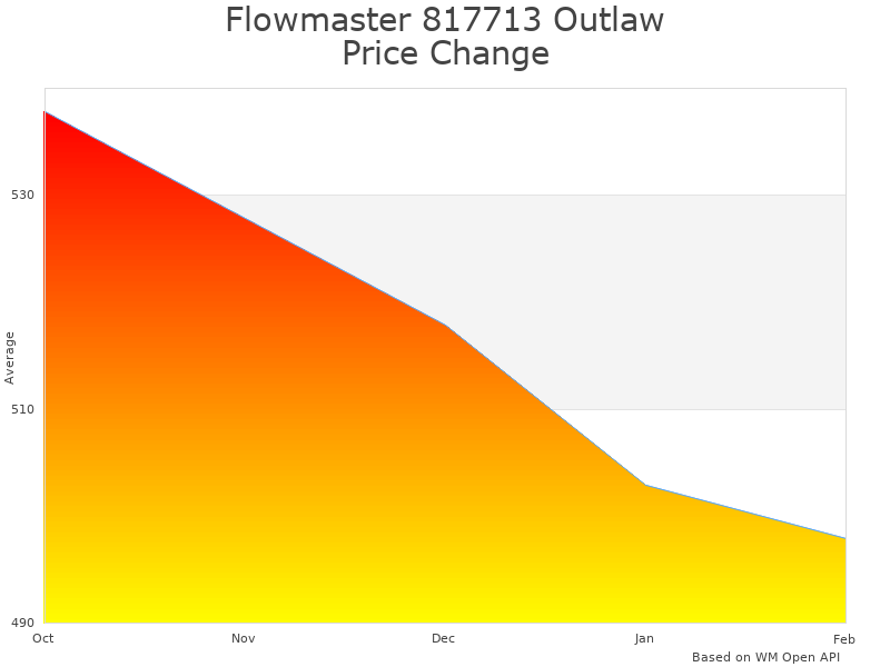 How Flowmaster Outlaw Axle-back system price was changing