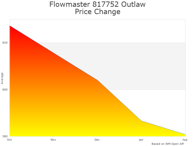 How Flowmaster Outlaw Axle-back Exhaust price was changing