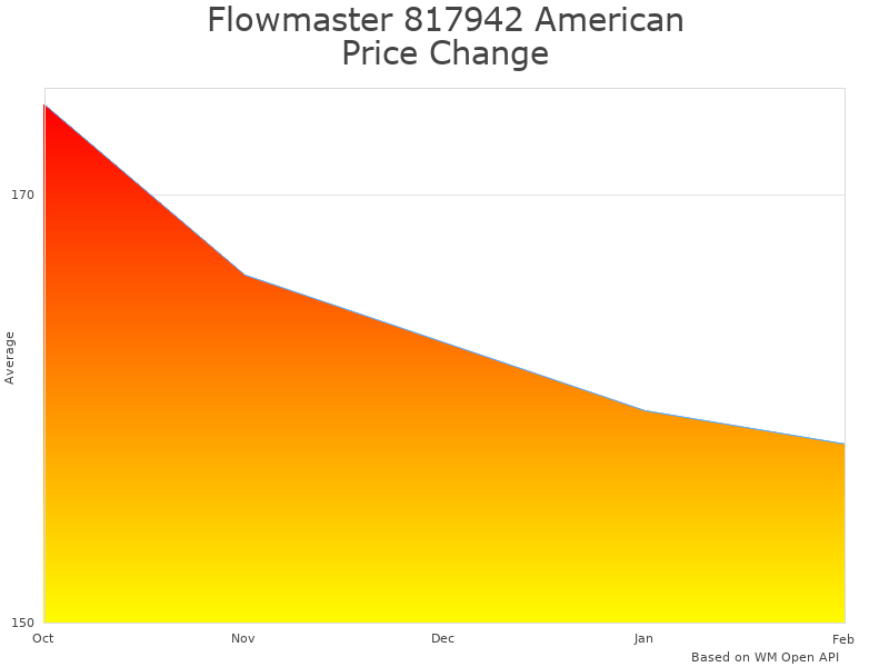 How Flowmaster American Thunder 817942 price was changing