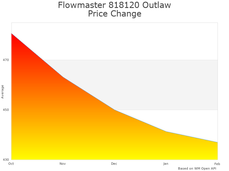 How Flowmaster Outlaw Axle-Back Exhaust price was changing