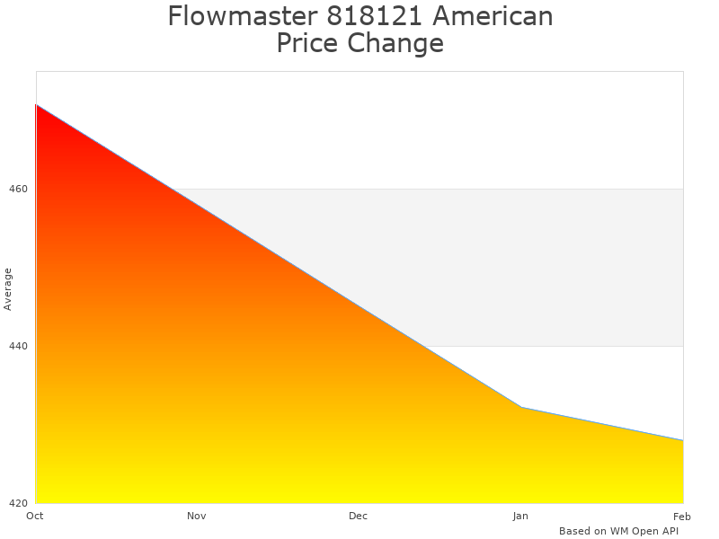 How Flowmaster American Thunder 818121 price was changing