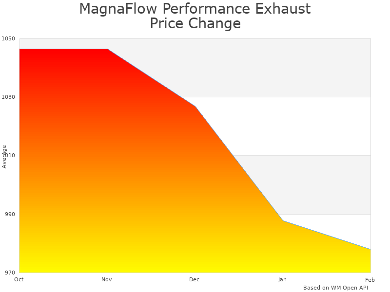 How MagnaFlow Exhaust System 19388 price was changing