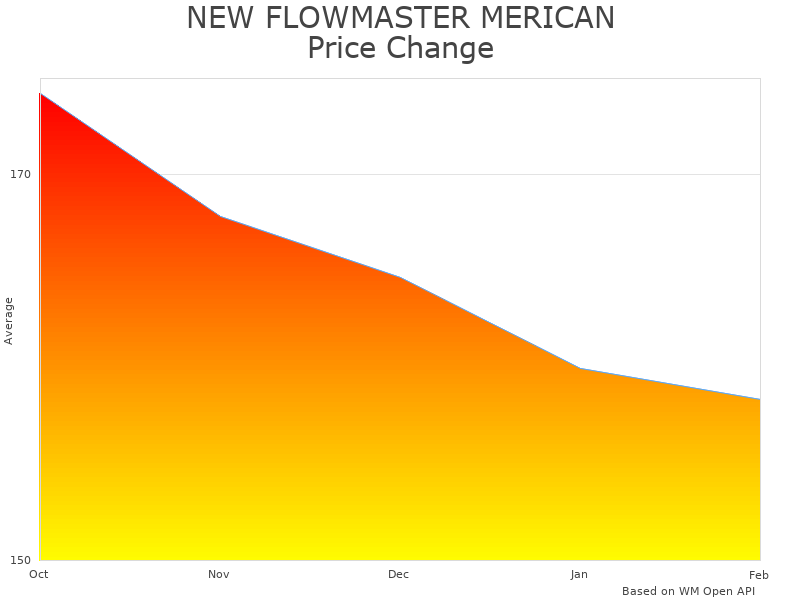How Flowmaster Merican FLM-817942 Exhaust price was changing