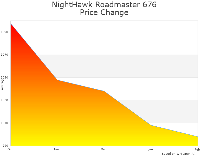 How NightHawk Towing Equipment 676 price was changing