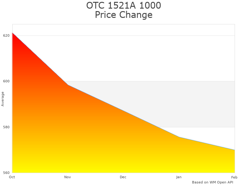 How OTC 1521A Lifting Tool price was changing