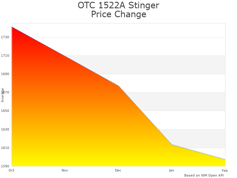 How OTC 1522A Stinger 2 price was changing