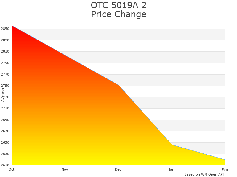 How OTC 5019A 2 200 Tool price was changing