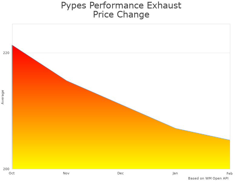 How Pypes Performance Exhaust SFM67 price was changing