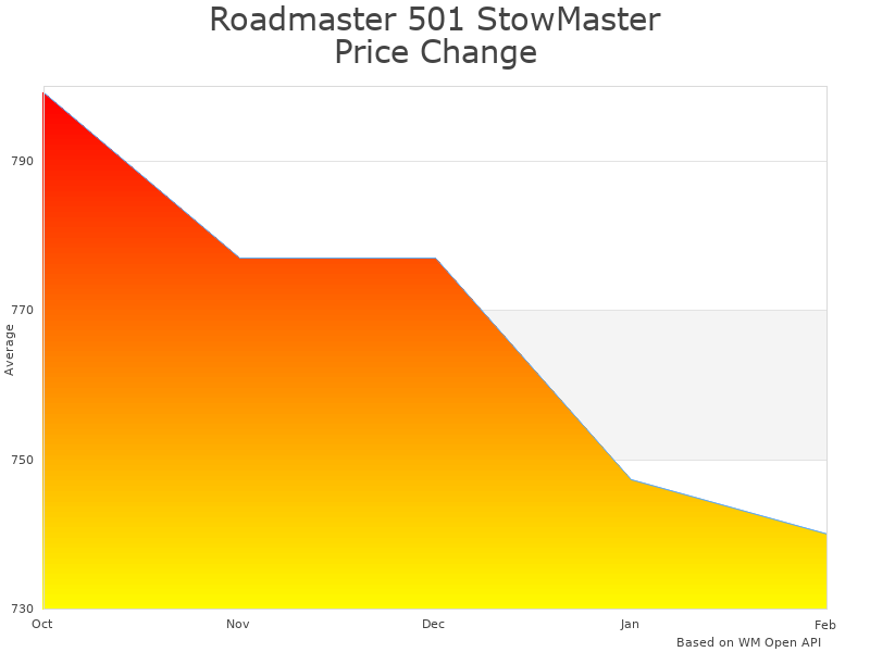 How Roadmaster 501 StowMaster Tow price was changing