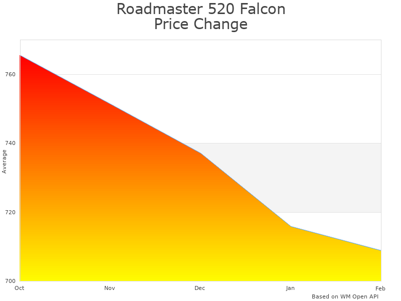 How Roadmaster 520 Falcon 2 bike price was changing