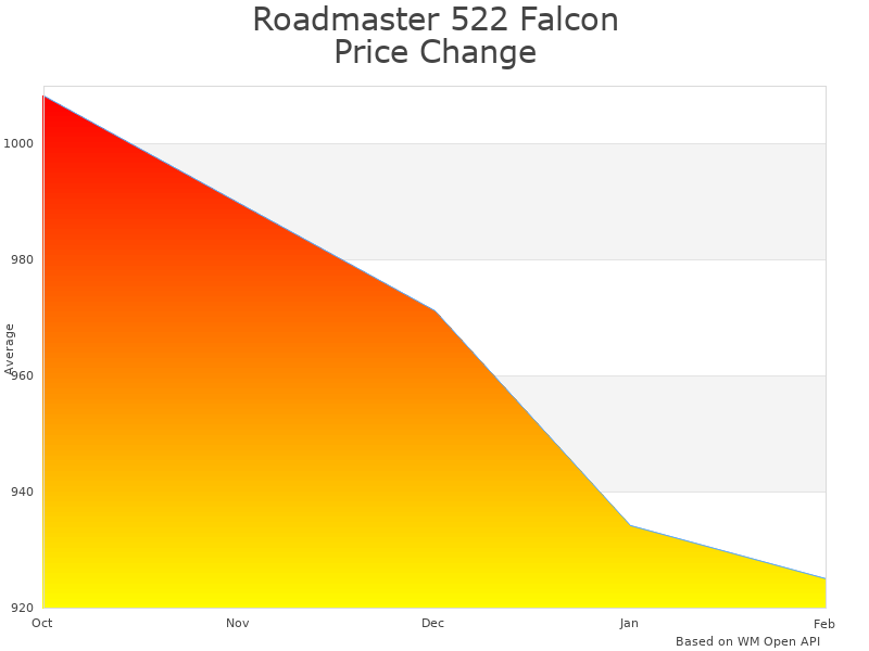 How Roadmaster Falcon 522 All-Terrain price was changing