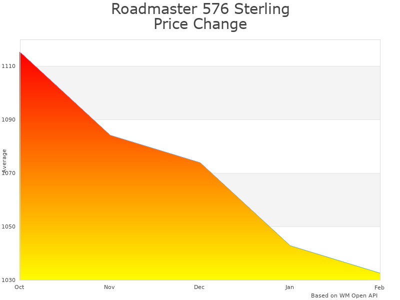 How Roadmaster Sterling 576 All-Terrain price was changing