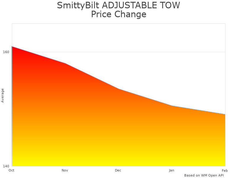 How SmittyBilt Adjustable Tow 87450 price was changing