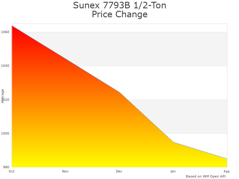 How Sunex 7793B Telescopic Lift price was changing