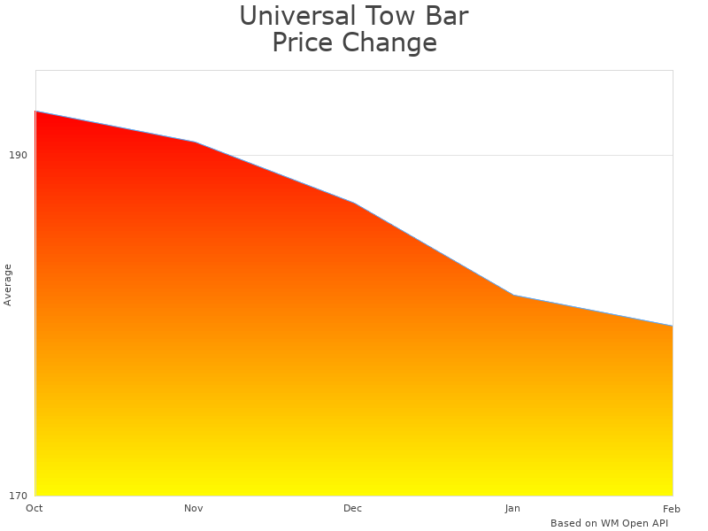 How Universal EZ-0405 Tow Bar price was changing