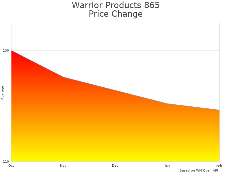 How Warrior 865 Small price was changing