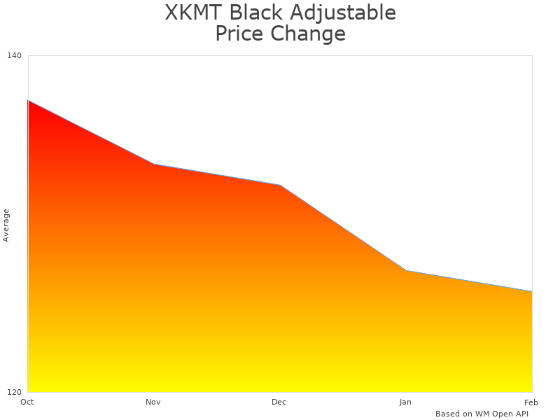 How XKMT Black Adjustable Tow price was changing