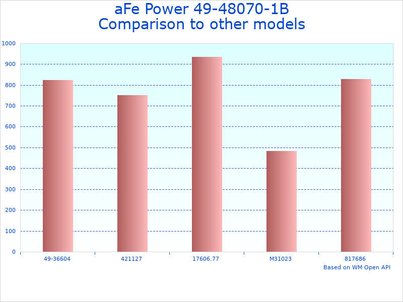 Compare Performance Air Filter 49-48070-1B to similar products