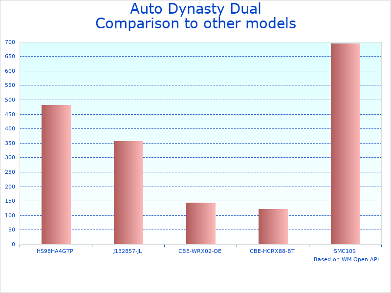 Compare Auto Dynasty Dual Air Compressor Model to similar products