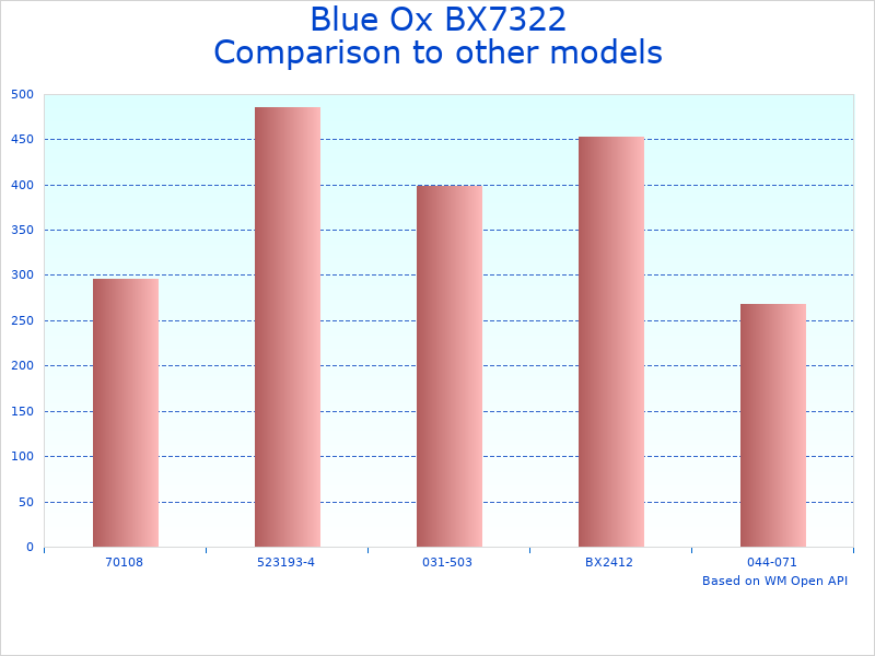 Compare Weight Distribution Hitch Blue Ox to similar products