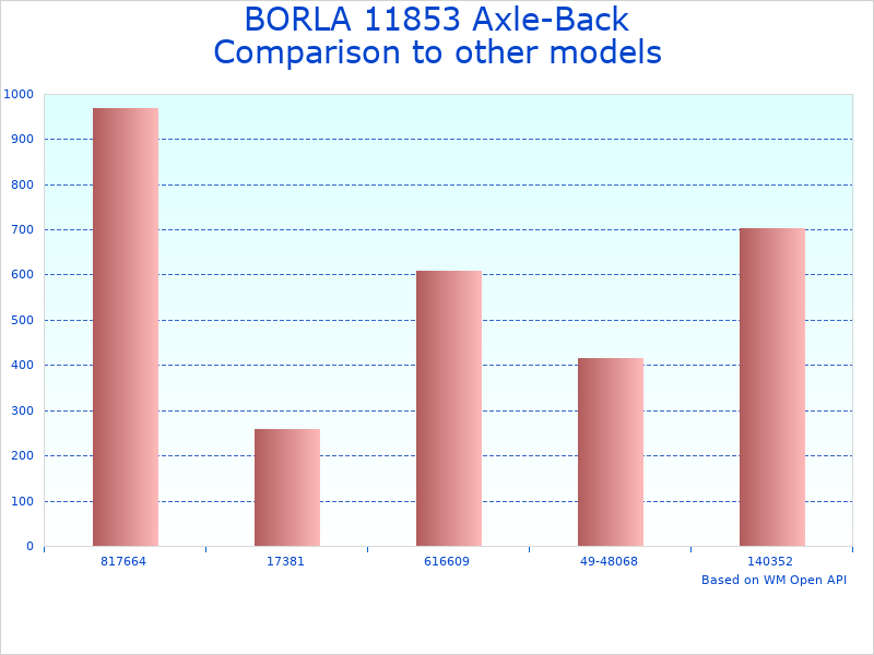 Compare BORLA Axle-Back Exhaust Systems to similar products