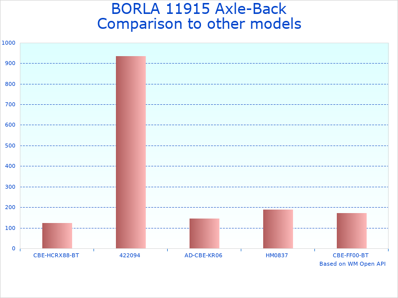 Compare Performance Axle-Back System to similar products
