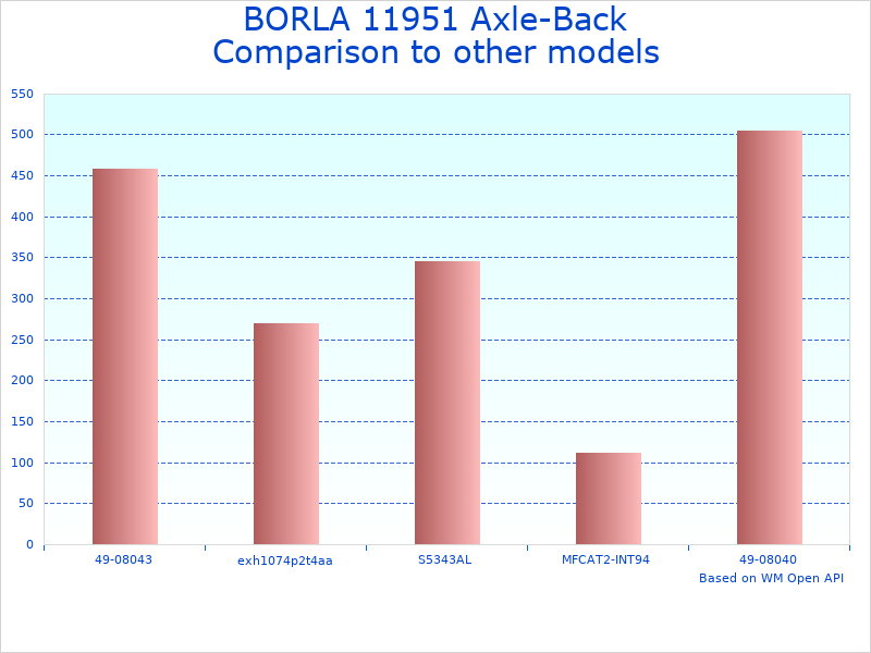Compare BORLA Exhaust Upgrade Model 11951 to similar products