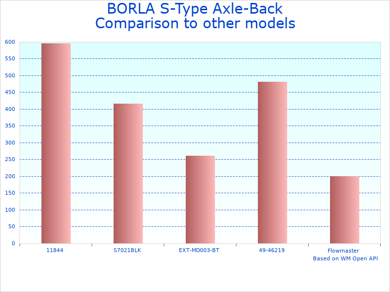 Compare Performance axle-back exhaust system 11953 to similar products